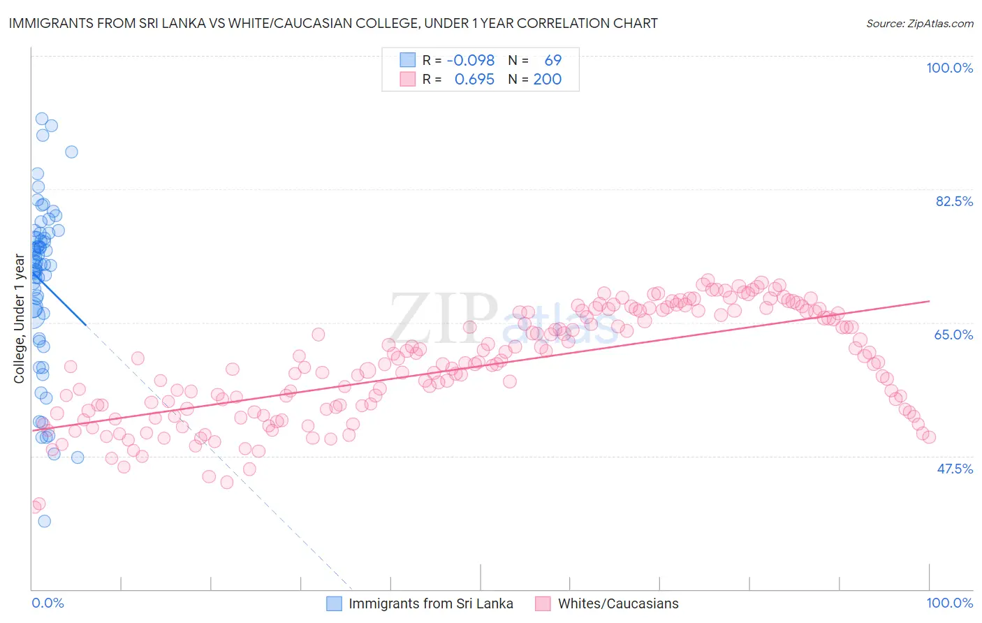 Immigrants from Sri Lanka vs White/Caucasian College, Under 1 year