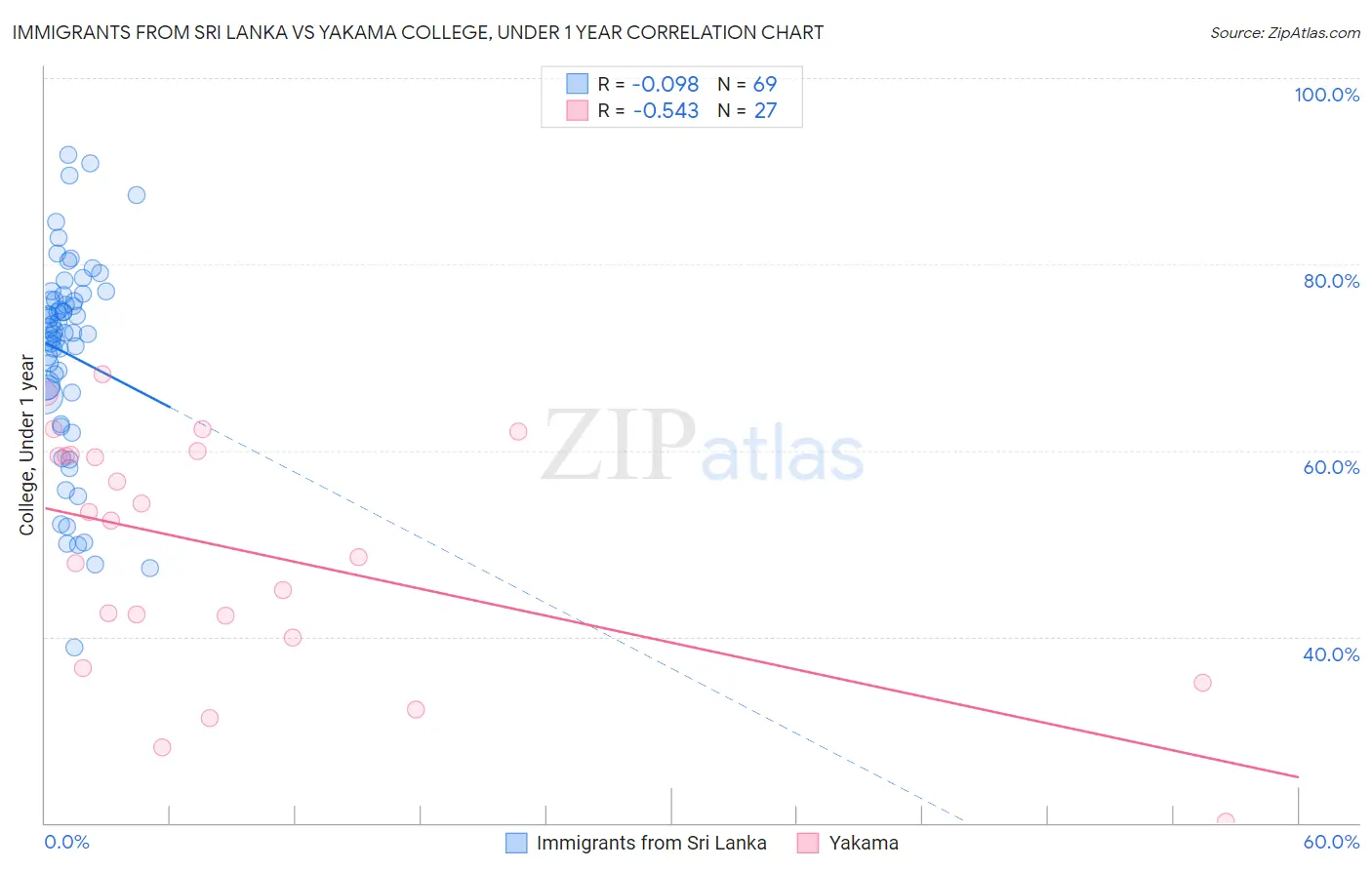 Immigrants from Sri Lanka vs Yakama College, Under 1 year