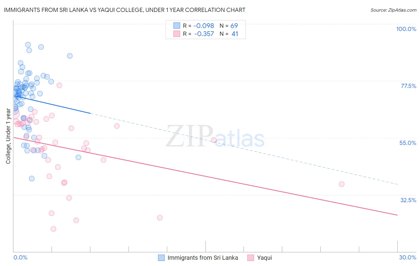 Immigrants from Sri Lanka vs Yaqui College, Under 1 year