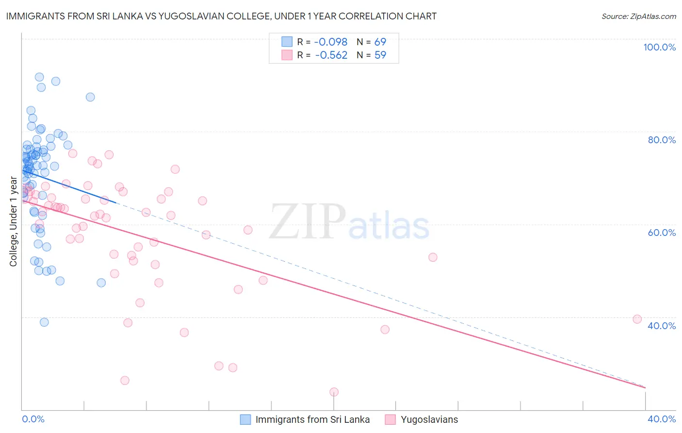 Immigrants from Sri Lanka vs Yugoslavian College, Under 1 year