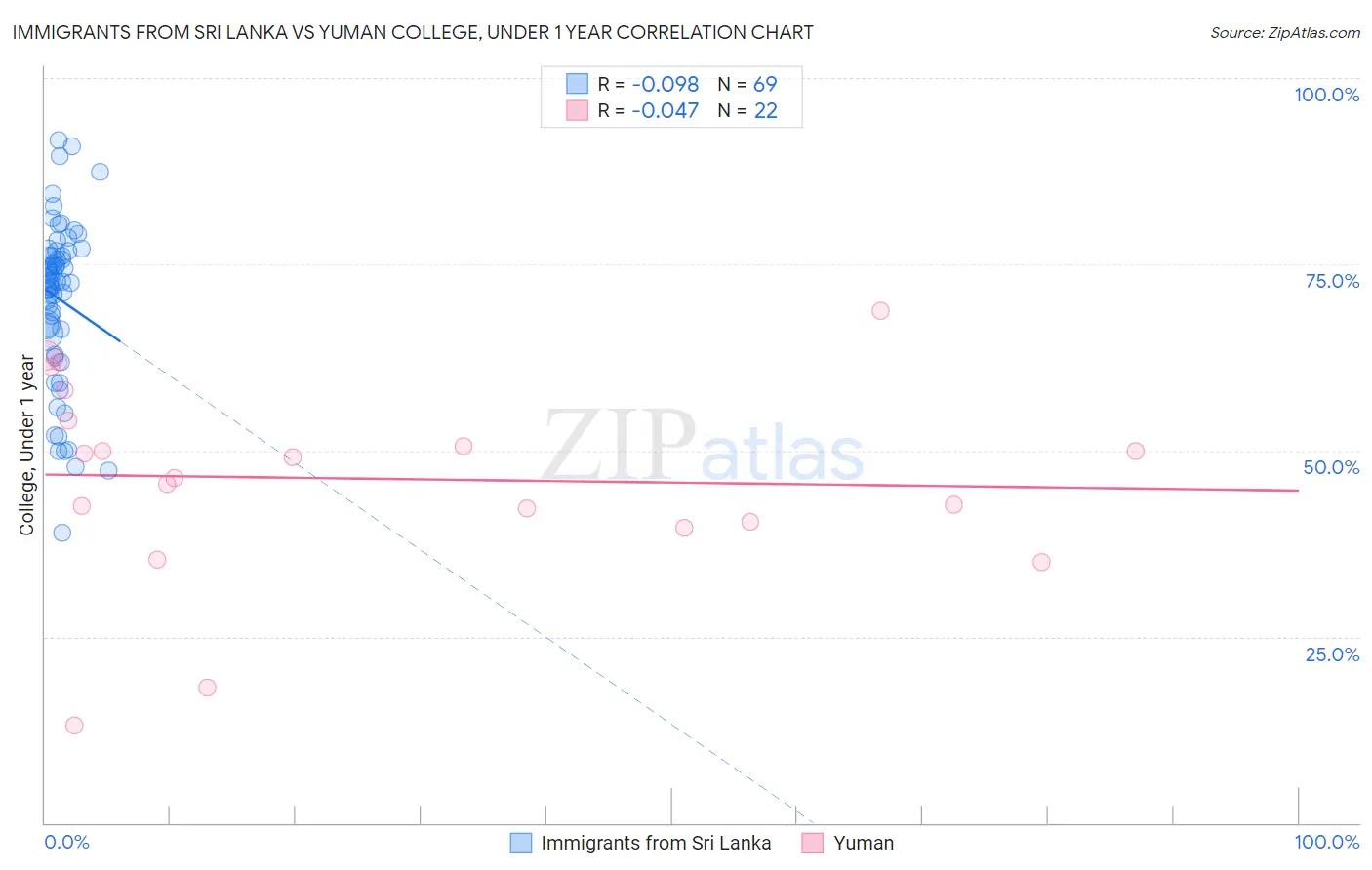 Immigrants from Sri Lanka vs Yuman College, Under 1 year