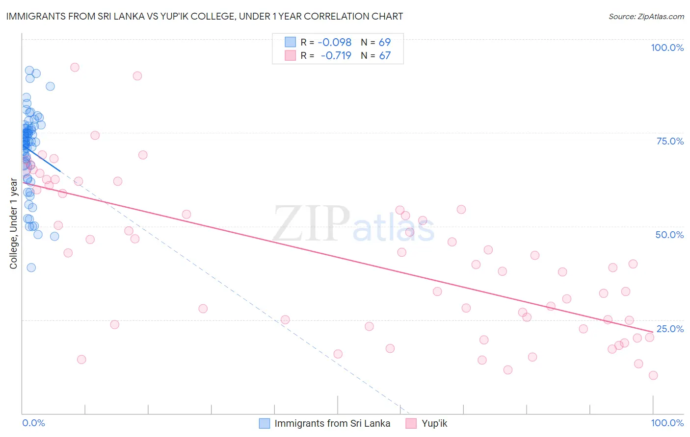 Immigrants from Sri Lanka vs Yup'ik College, Under 1 year