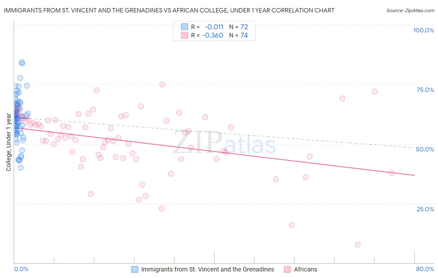 Immigrants from St. Vincent and the Grenadines vs African College, Under 1 year