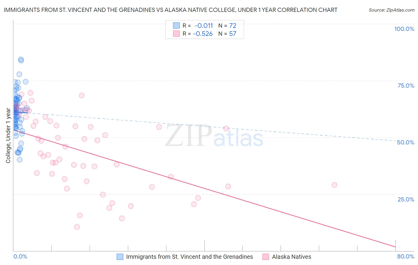 Immigrants from St. Vincent and the Grenadines vs Alaska Native College, Under 1 year