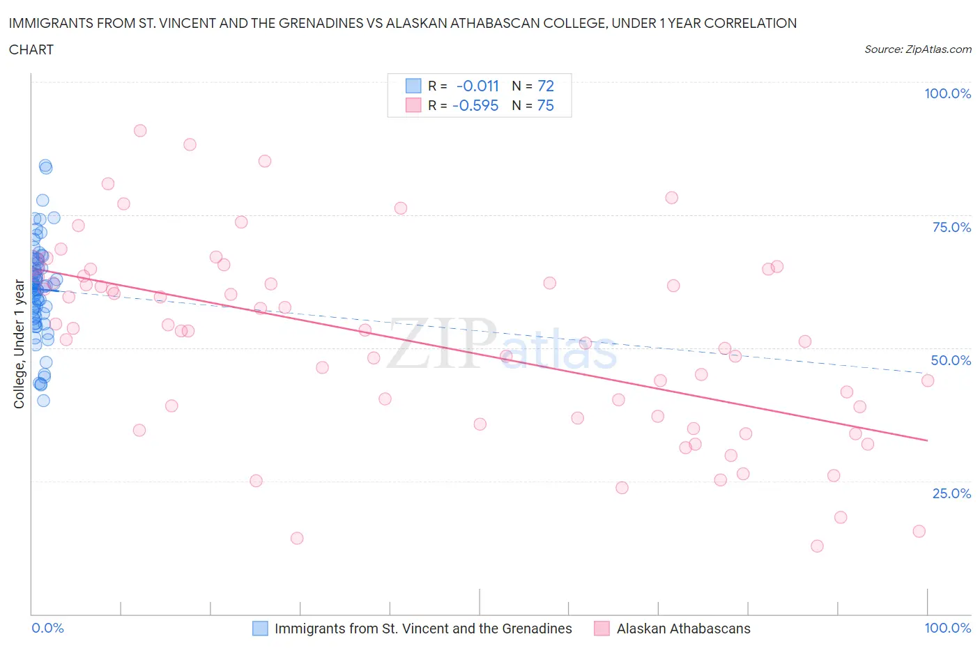 Immigrants from St. Vincent and the Grenadines vs Alaskan Athabascan College, Under 1 year