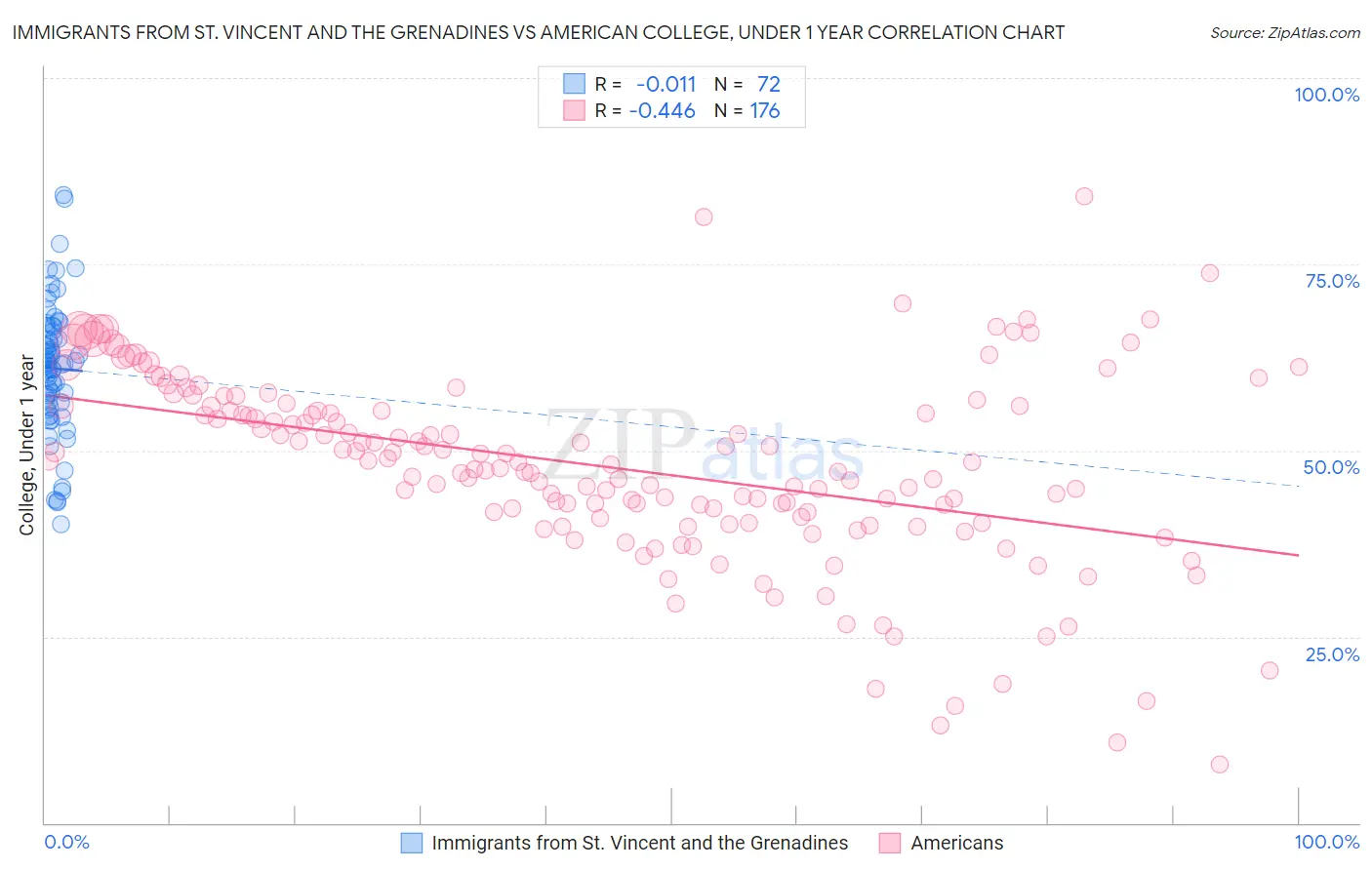 Immigrants from St. Vincent and the Grenadines vs American College, Under 1 year