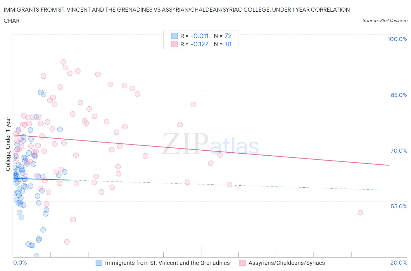 Immigrants from St. Vincent and the Grenadines vs Assyrian/Chaldean/Syriac College, Under 1 year