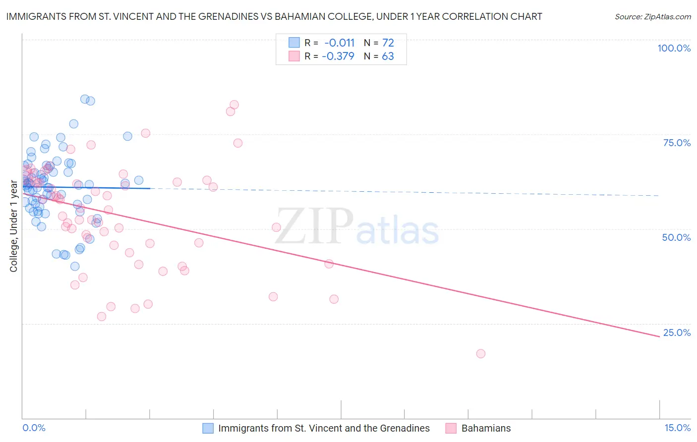 Immigrants from St. Vincent and the Grenadines vs Bahamian College, Under 1 year