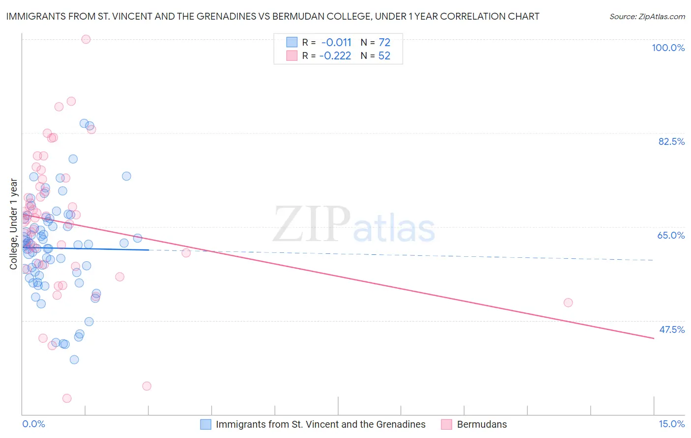 Immigrants from St. Vincent and the Grenadines vs Bermudan College, Under 1 year