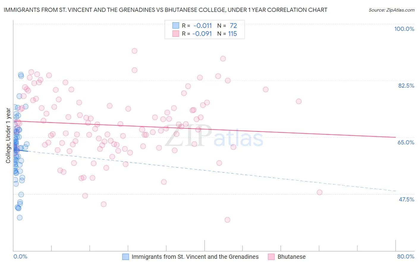 Immigrants from St. Vincent and the Grenadines vs Bhutanese College, Under 1 year