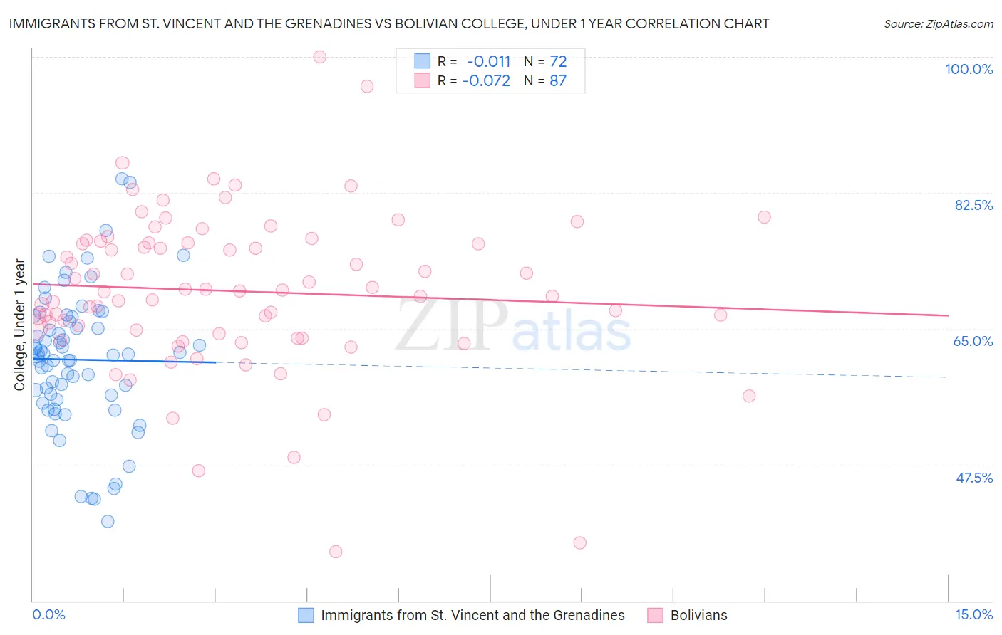 Immigrants from St. Vincent and the Grenadines vs Bolivian College, Under 1 year
