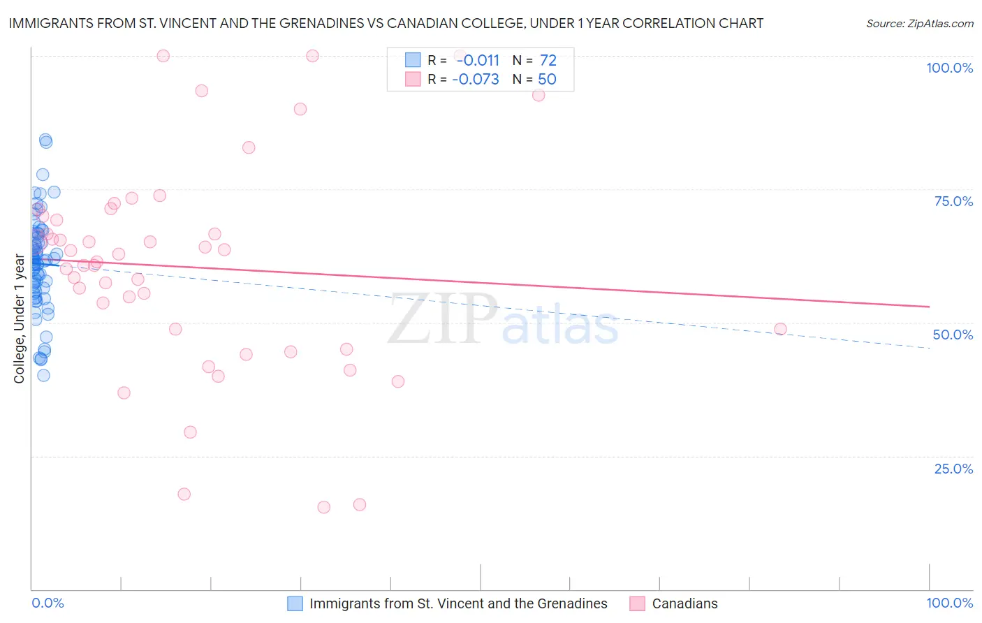 Immigrants from St. Vincent and the Grenadines vs Canadian College, Under 1 year