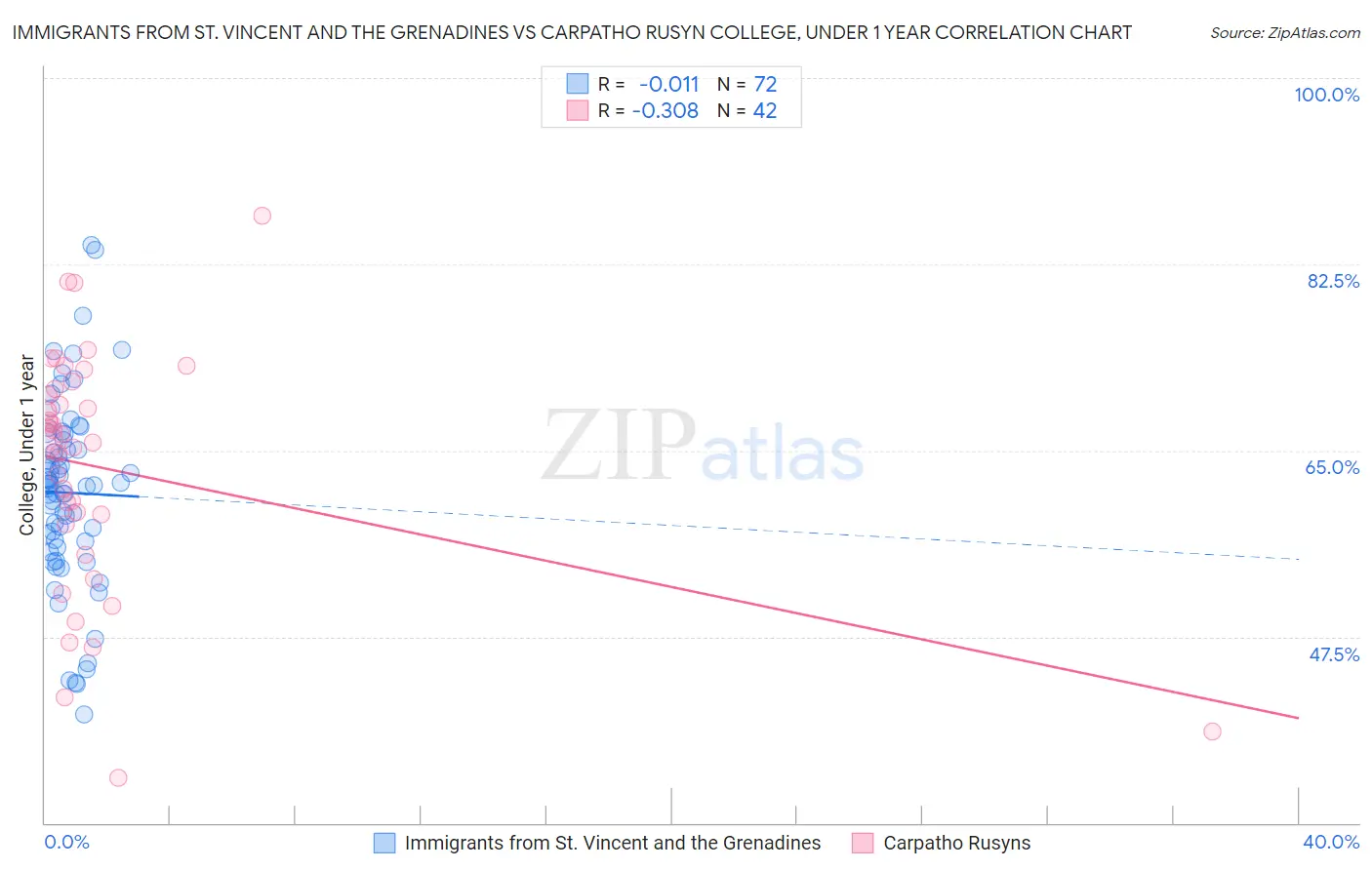 Immigrants from St. Vincent and the Grenadines vs Carpatho Rusyn College, Under 1 year