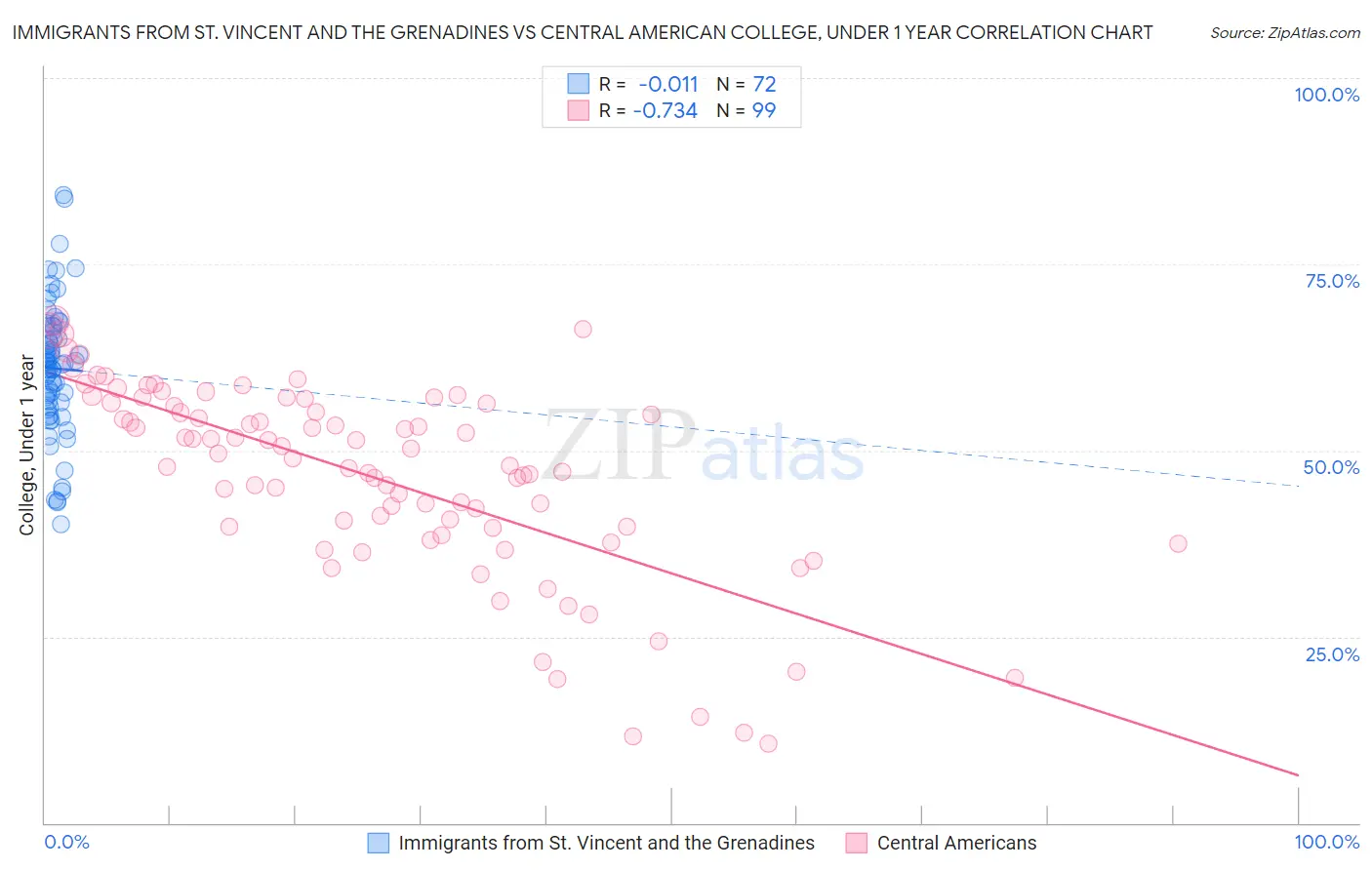 Immigrants from St. Vincent and the Grenadines vs Central American College, Under 1 year