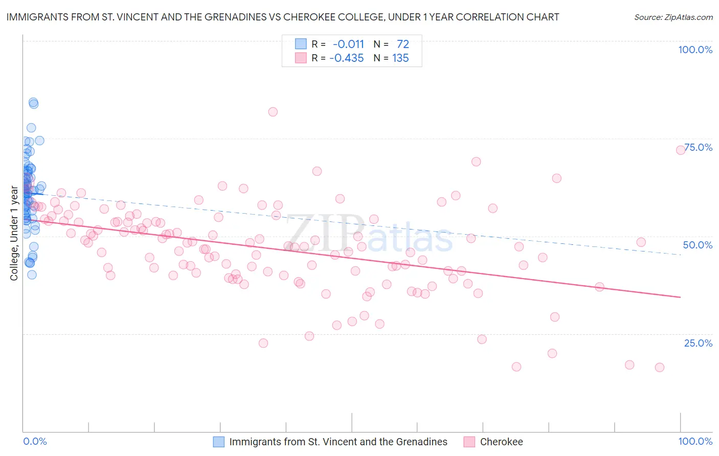 Immigrants from St. Vincent and the Grenadines vs Cherokee College, Under 1 year