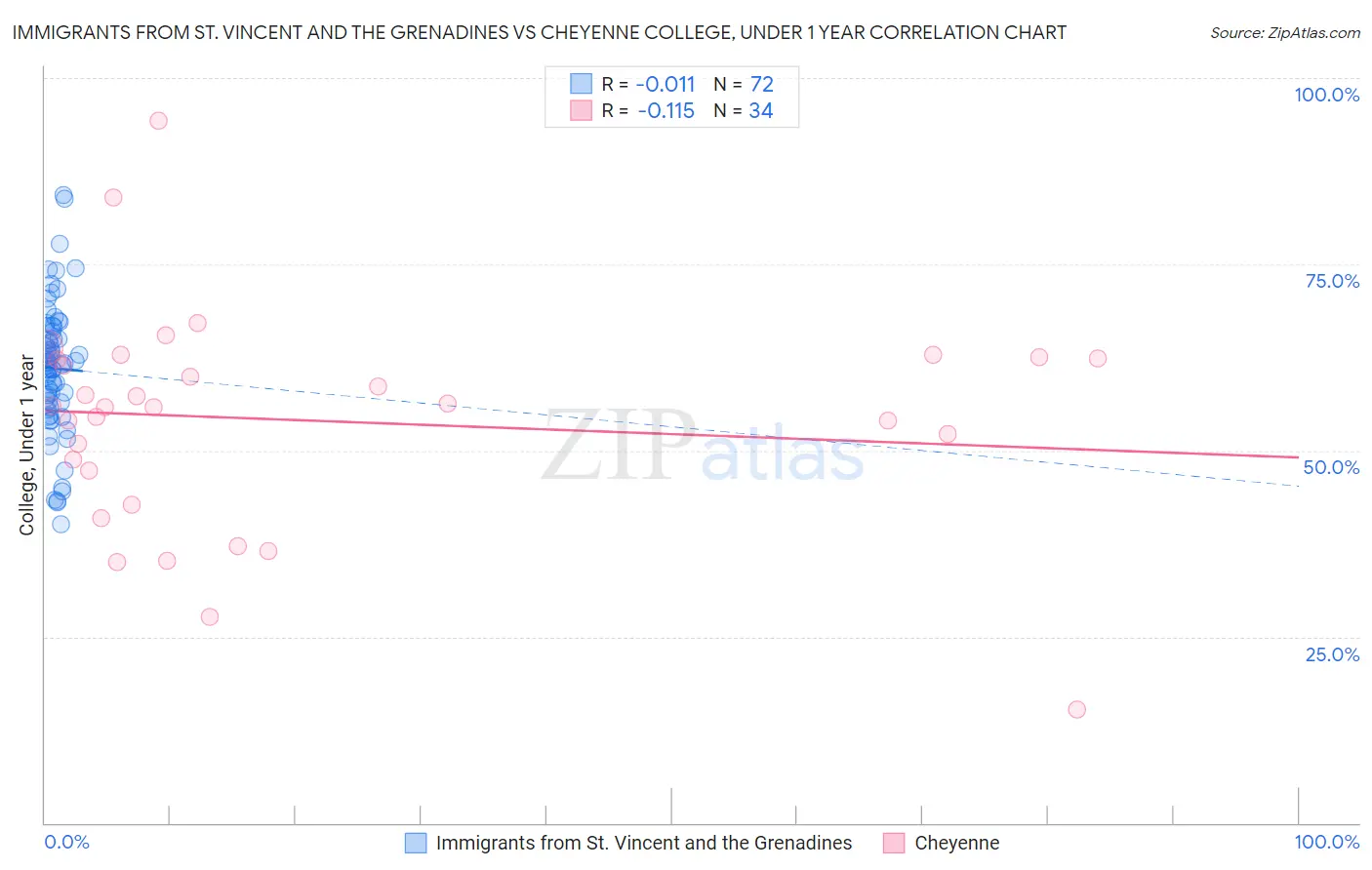 Immigrants from St. Vincent and the Grenadines vs Cheyenne College, Under 1 year