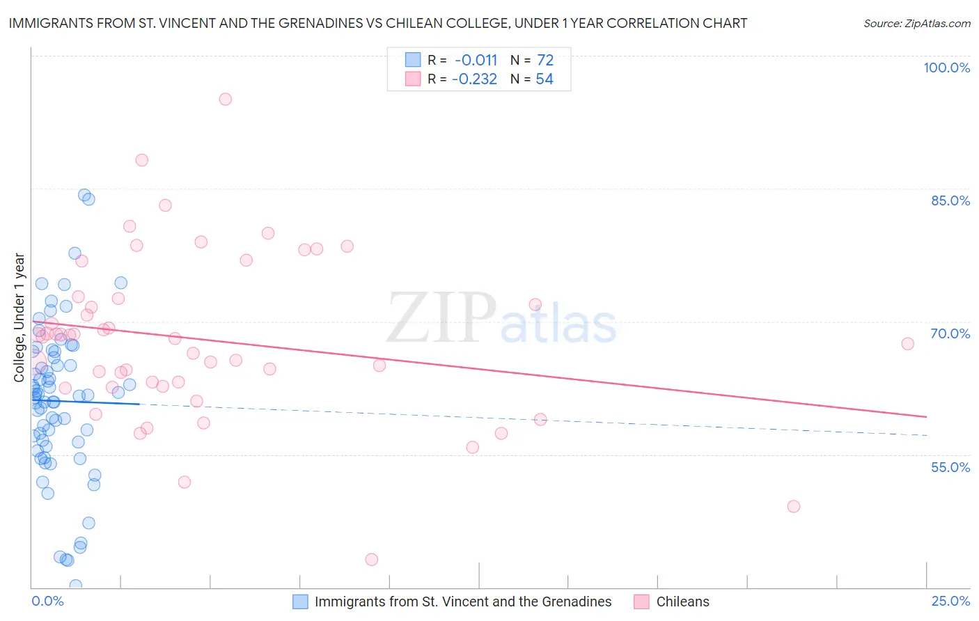 Immigrants from St. Vincent and the Grenadines vs Chilean College, Under 1 year
