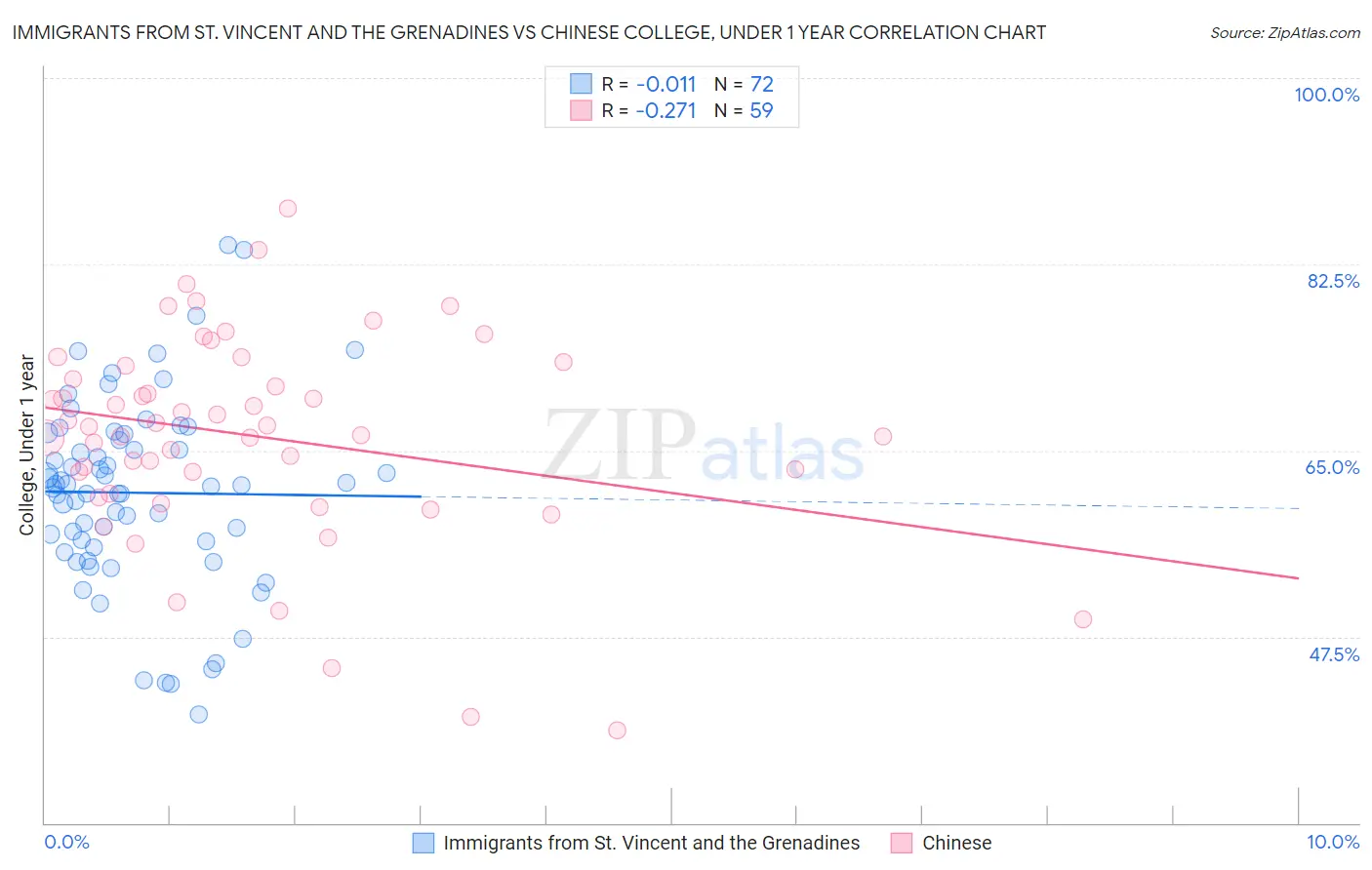 Immigrants from St. Vincent and the Grenadines vs Chinese College, Under 1 year