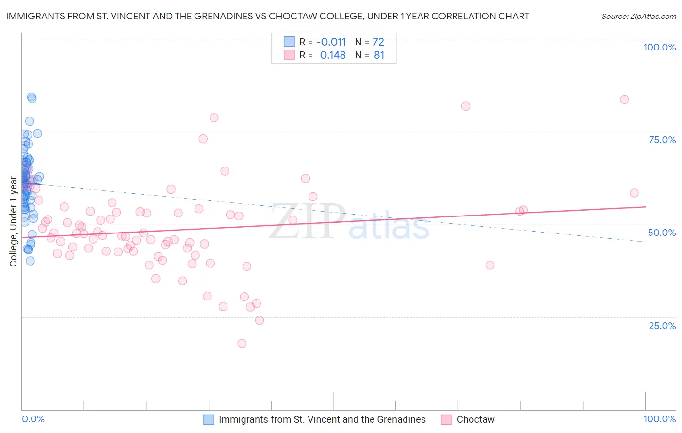 Immigrants from St. Vincent and the Grenadines vs Choctaw College, Under 1 year