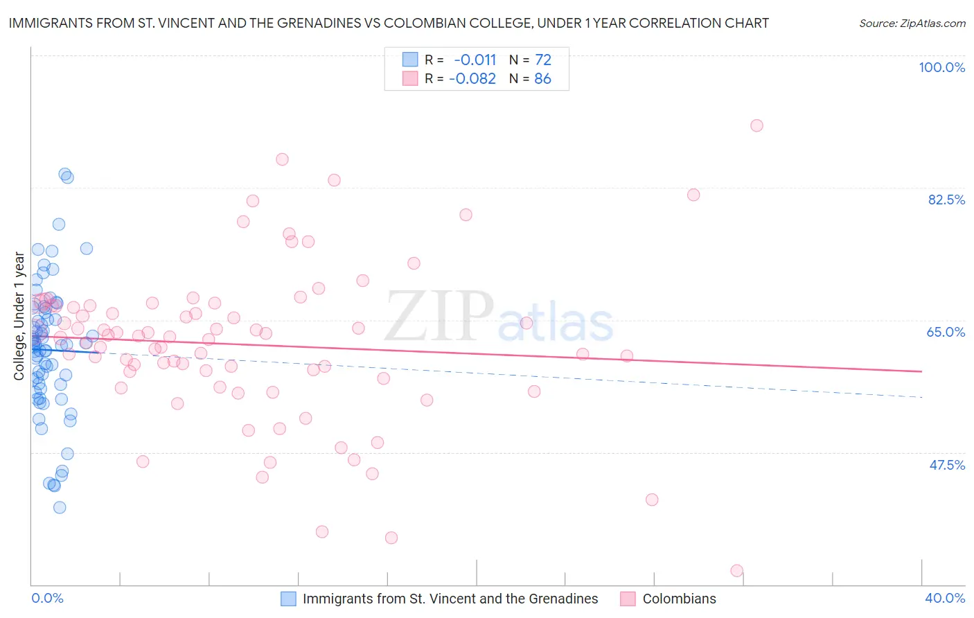 Immigrants from St. Vincent and the Grenadines vs Colombian College, Under 1 year