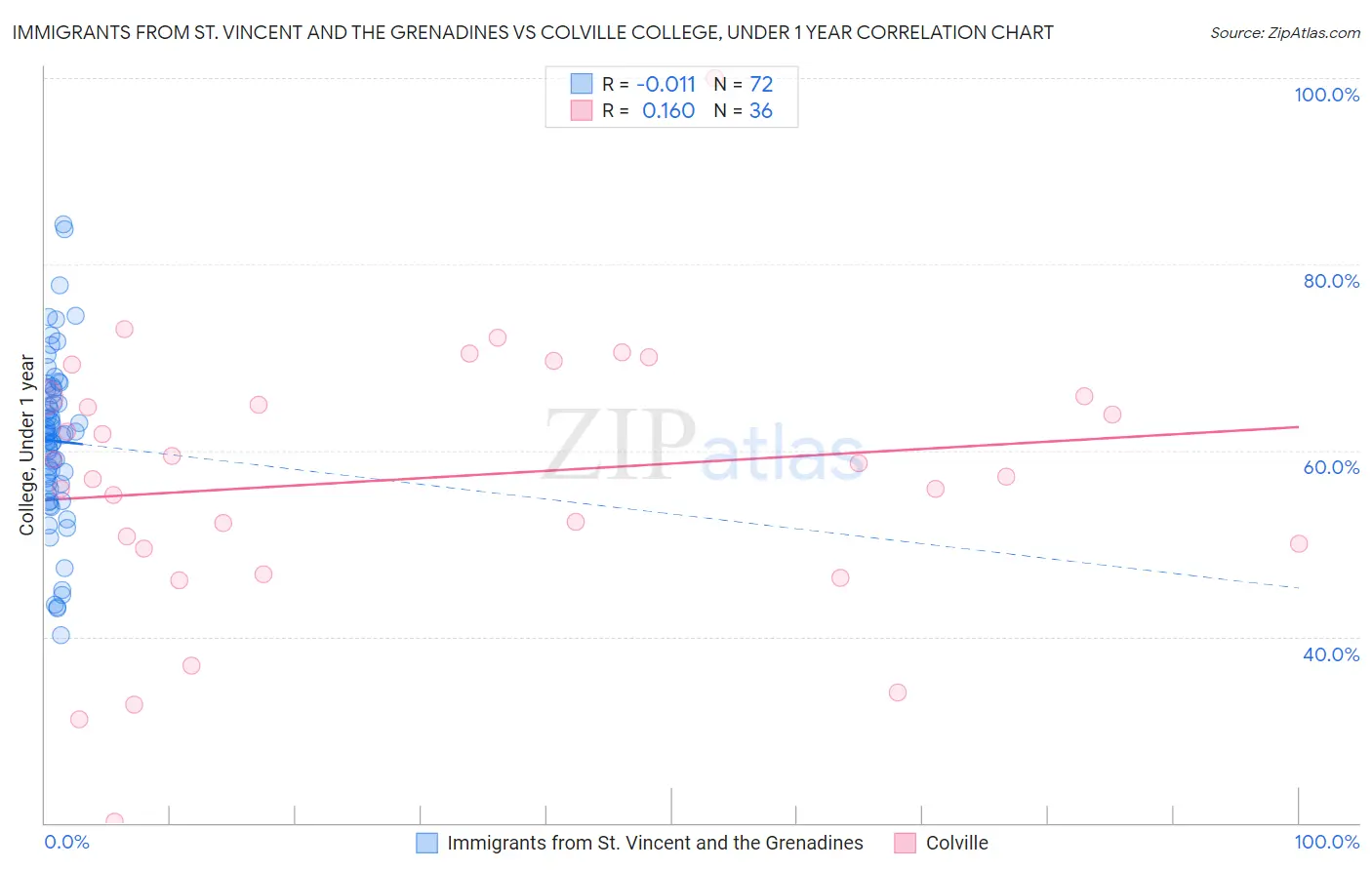 Immigrants from St. Vincent and the Grenadines vs Colville College, Under 1 year