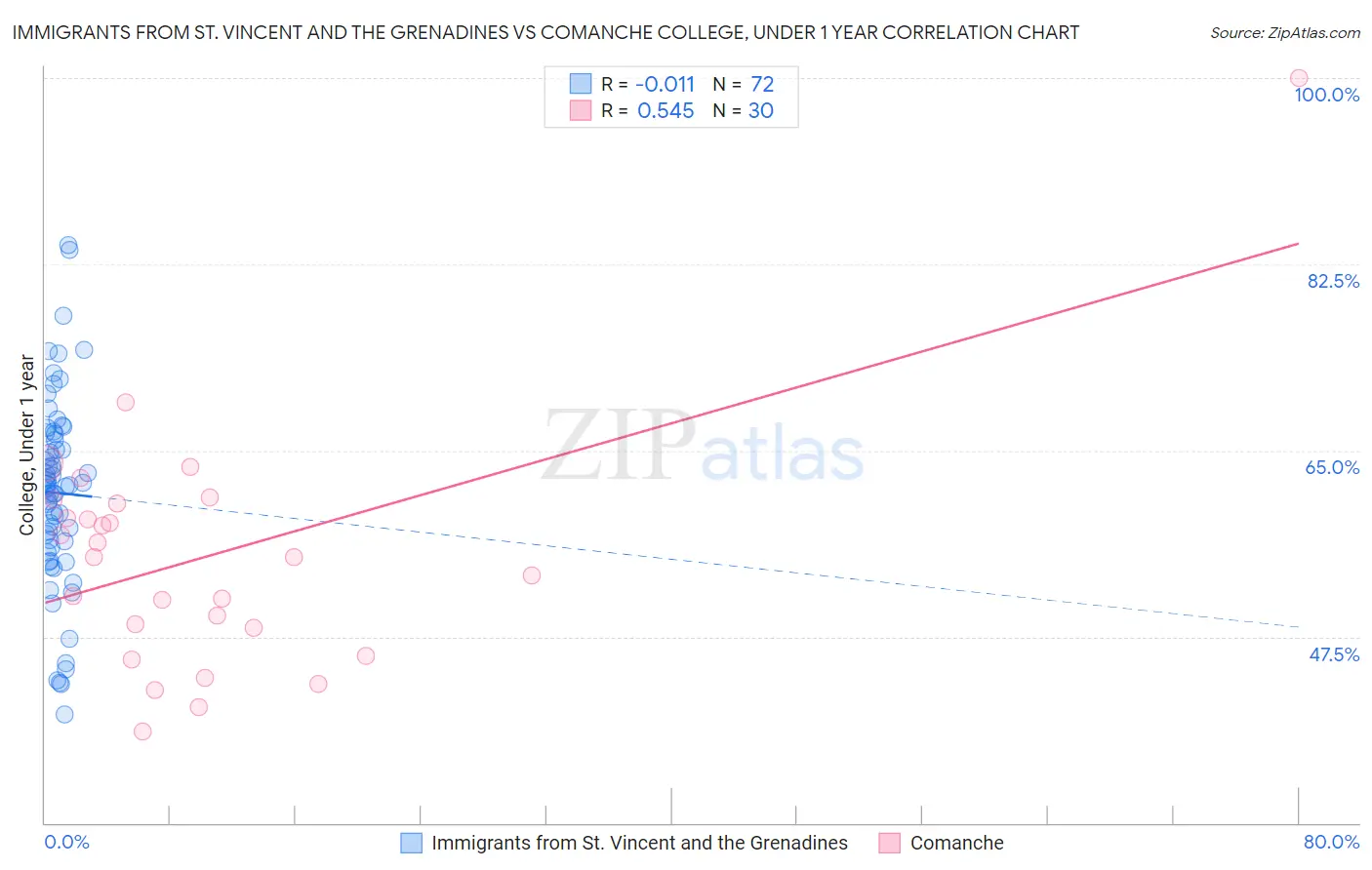 Immigrants from St. Vincent and the Grenadines vs Comanche College, Under 1 year