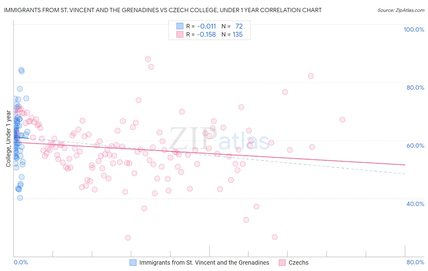 Immigrants from St. Vincent and the Grenadines vs Czech College, Under 1 year