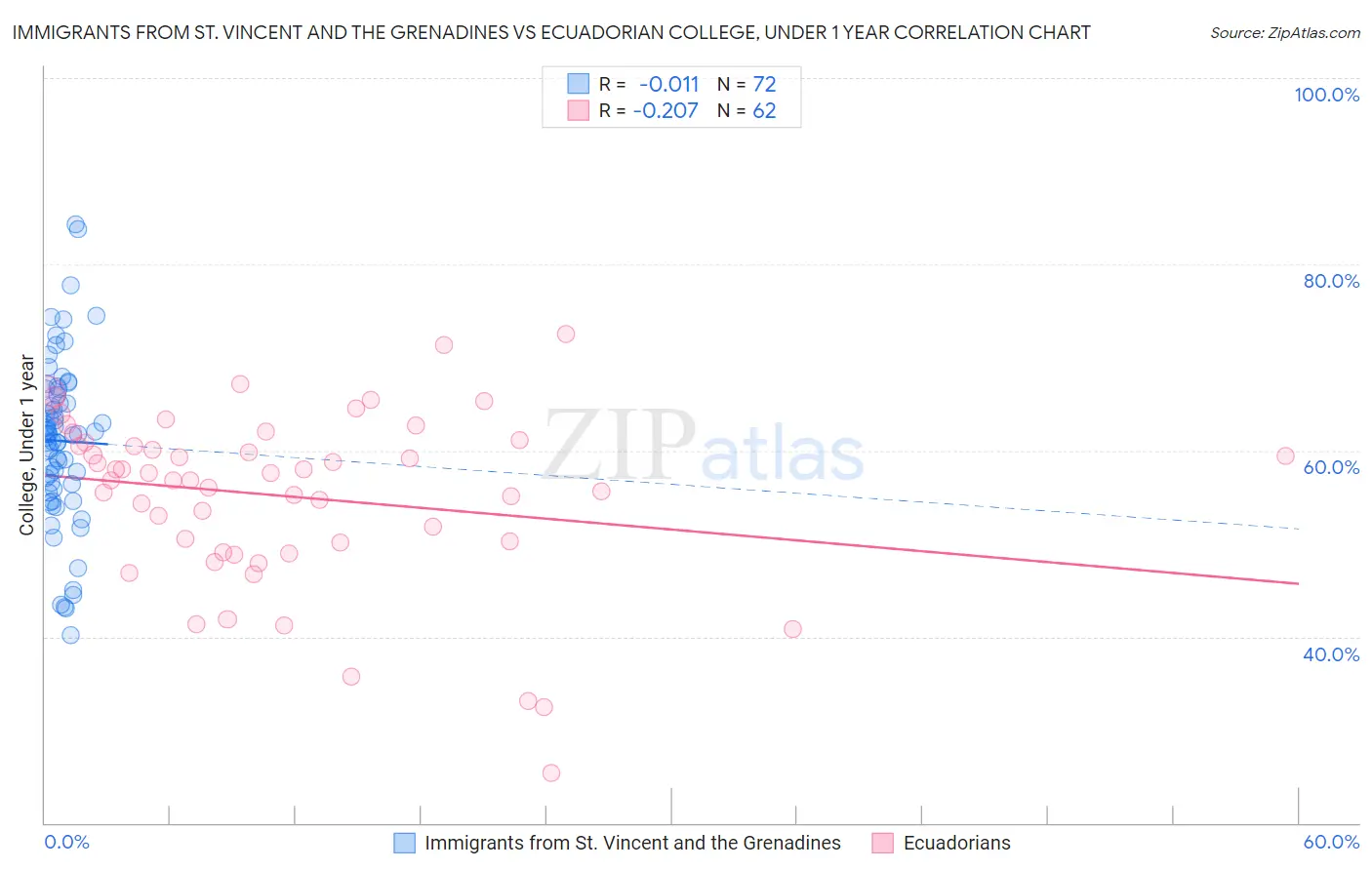 Immigrants from St. Vincent and the Grenadines vs Ecuadorian College, Under 1 year