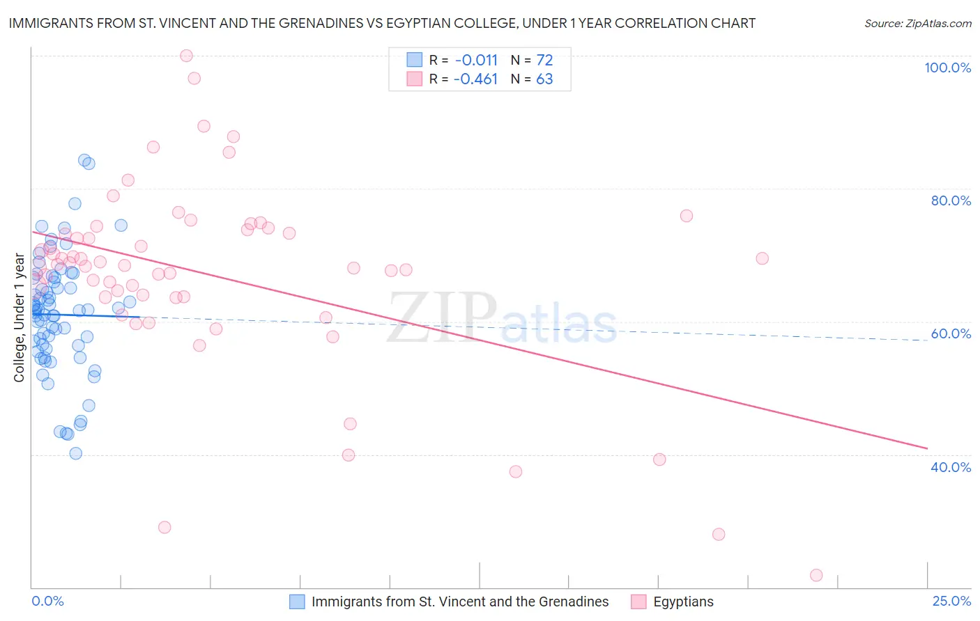 Immigrants from St. Vincent and the Grenadines vs Egyptian College, Under 1 year