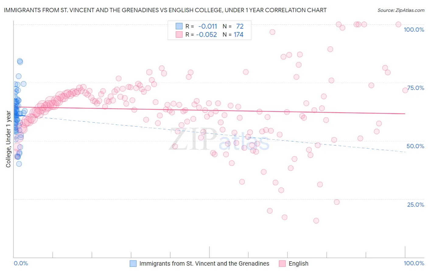 Immigrants from St. Vincent and the Grenadines vs English College, Under 1 year