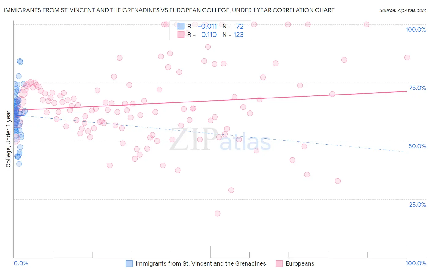 Immigrants from St. Vincent and the Grenadines vs European College, Under 1 year