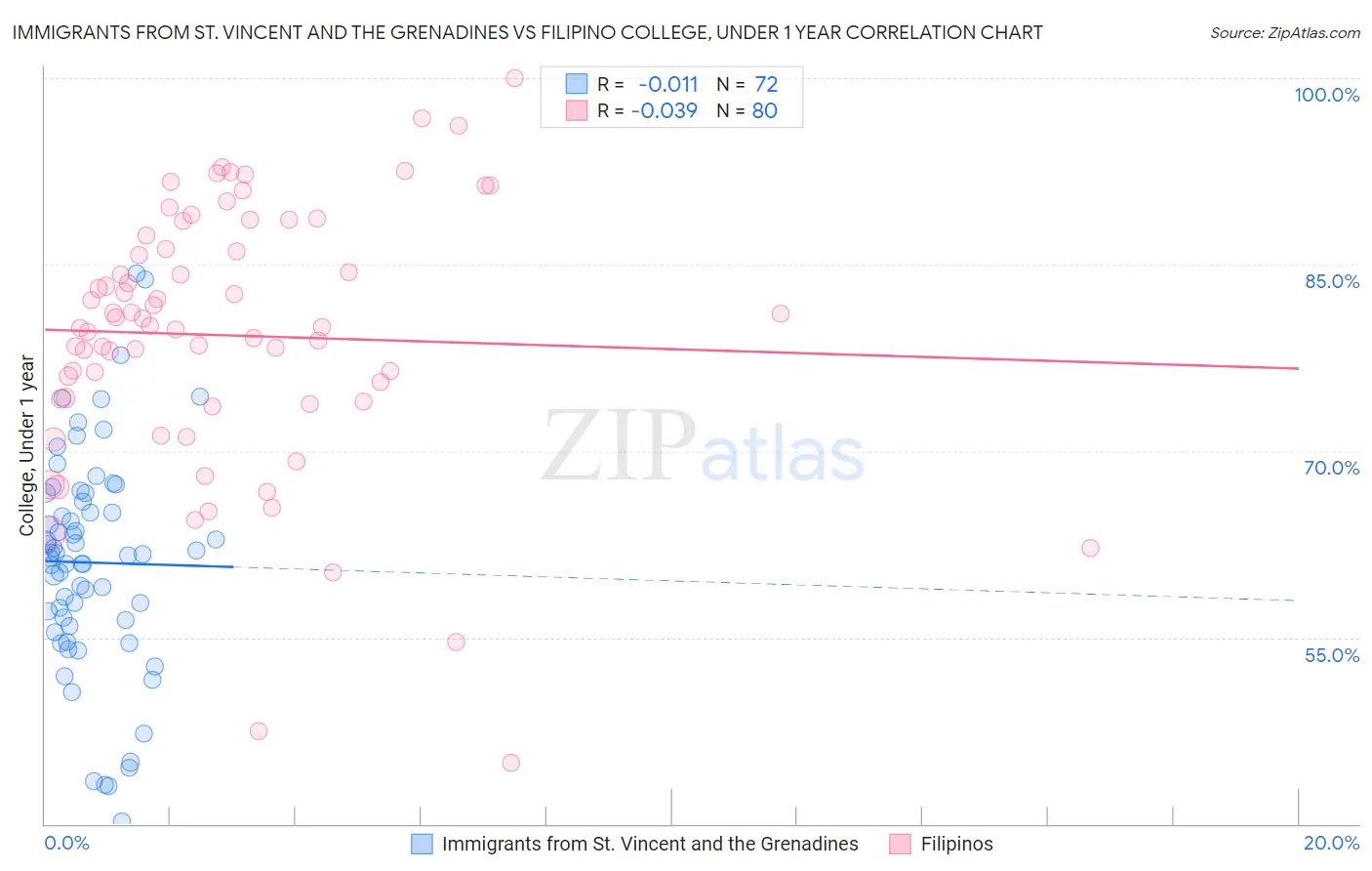 Immigrants from St. Vincent and the Grenadines vs Filipino College, Under 1 year