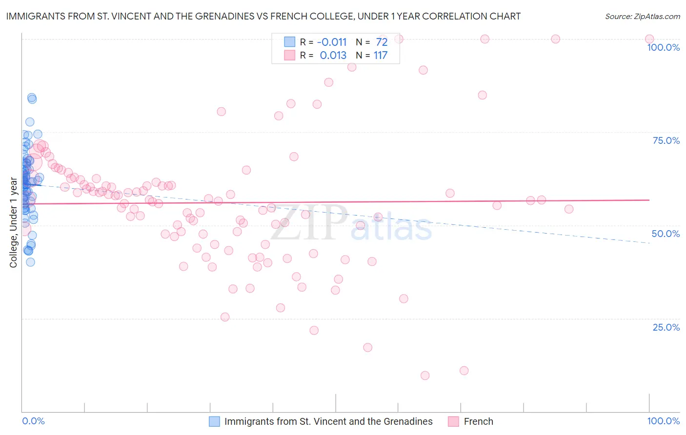 Immigrants from St. Vincent and the Grenadines vs French College, Under 1 year