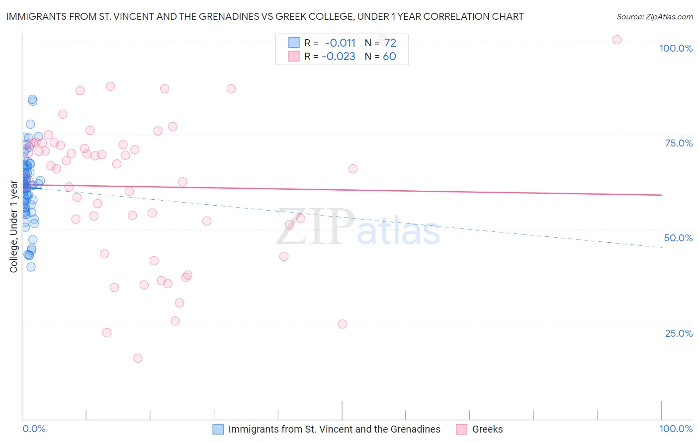 Immigrants from St. Vincent and the Grenadines vs Greek College, Under 1 year