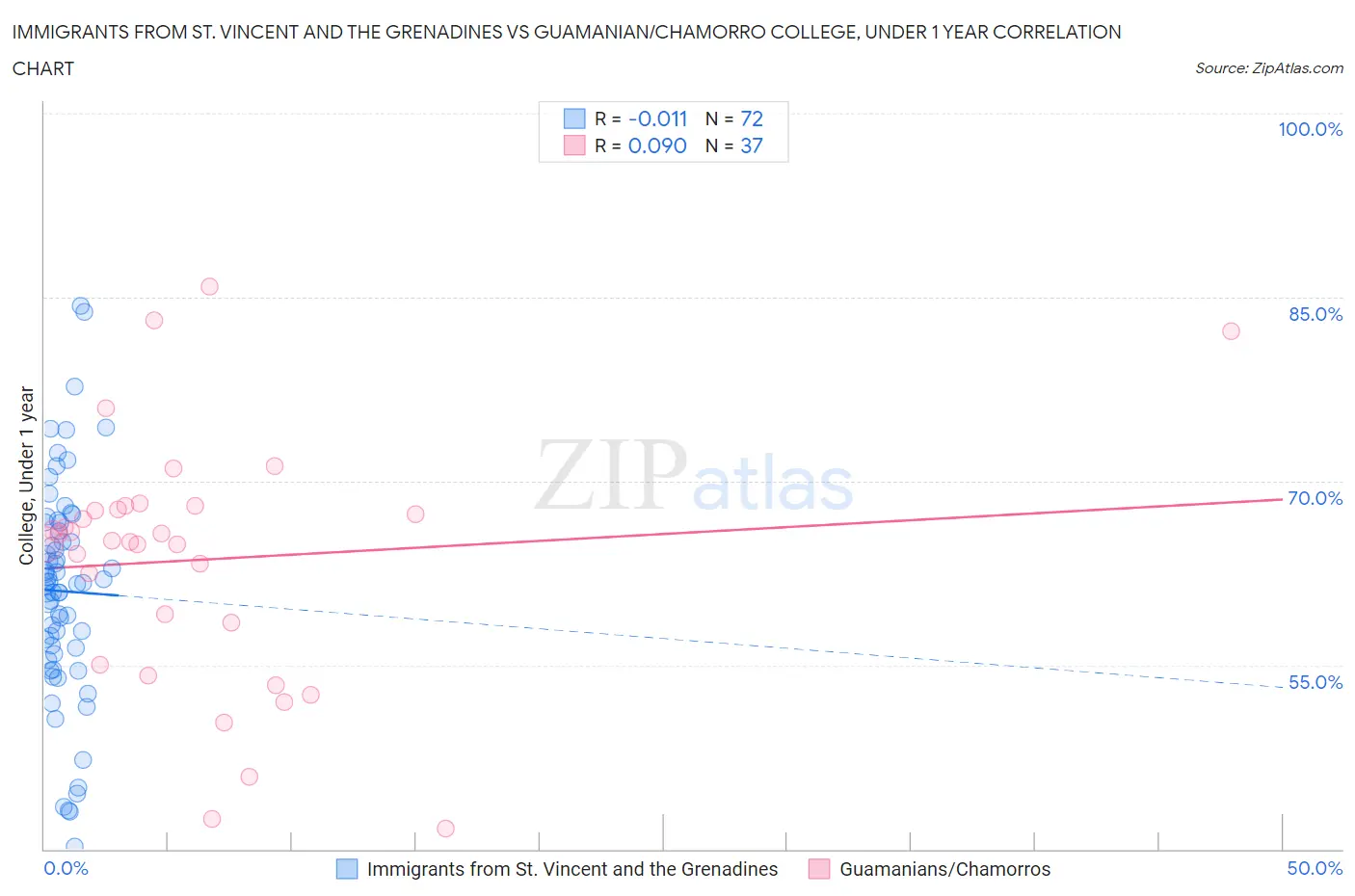 Immigrants from St. Vincent and the Grenadines vs Guamanian/Chamorro College, Under 1 year