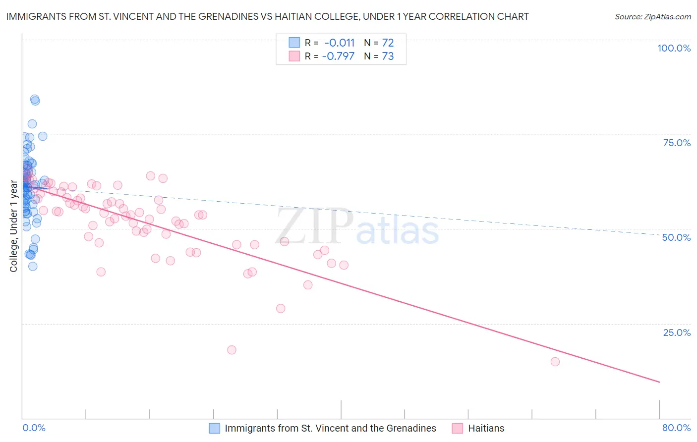 Immigrants from St. Vincent and the Grenadines vs Haitian College, Under 1 year