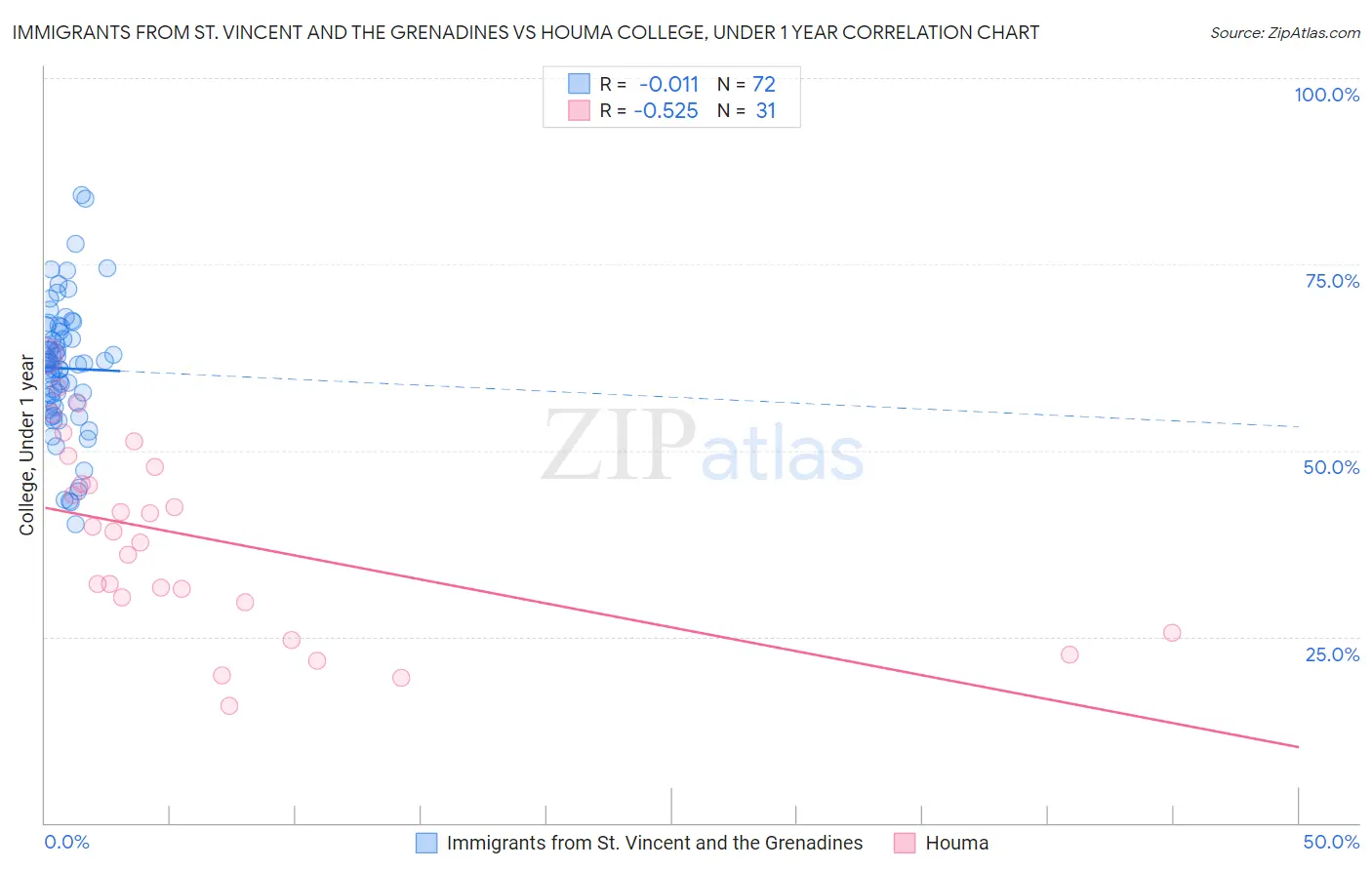 Immigrants from St. Vincent and the Grenadines vs Houma College, Under 1 year