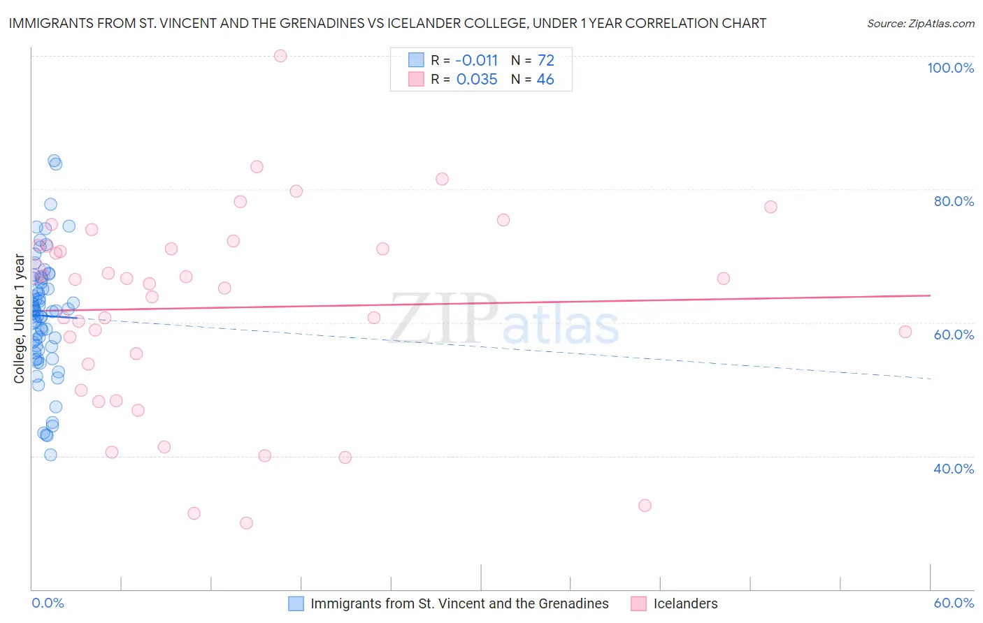 Immigrants from St. Vincent and the Grenadines vs Icelander College, Under 1 year