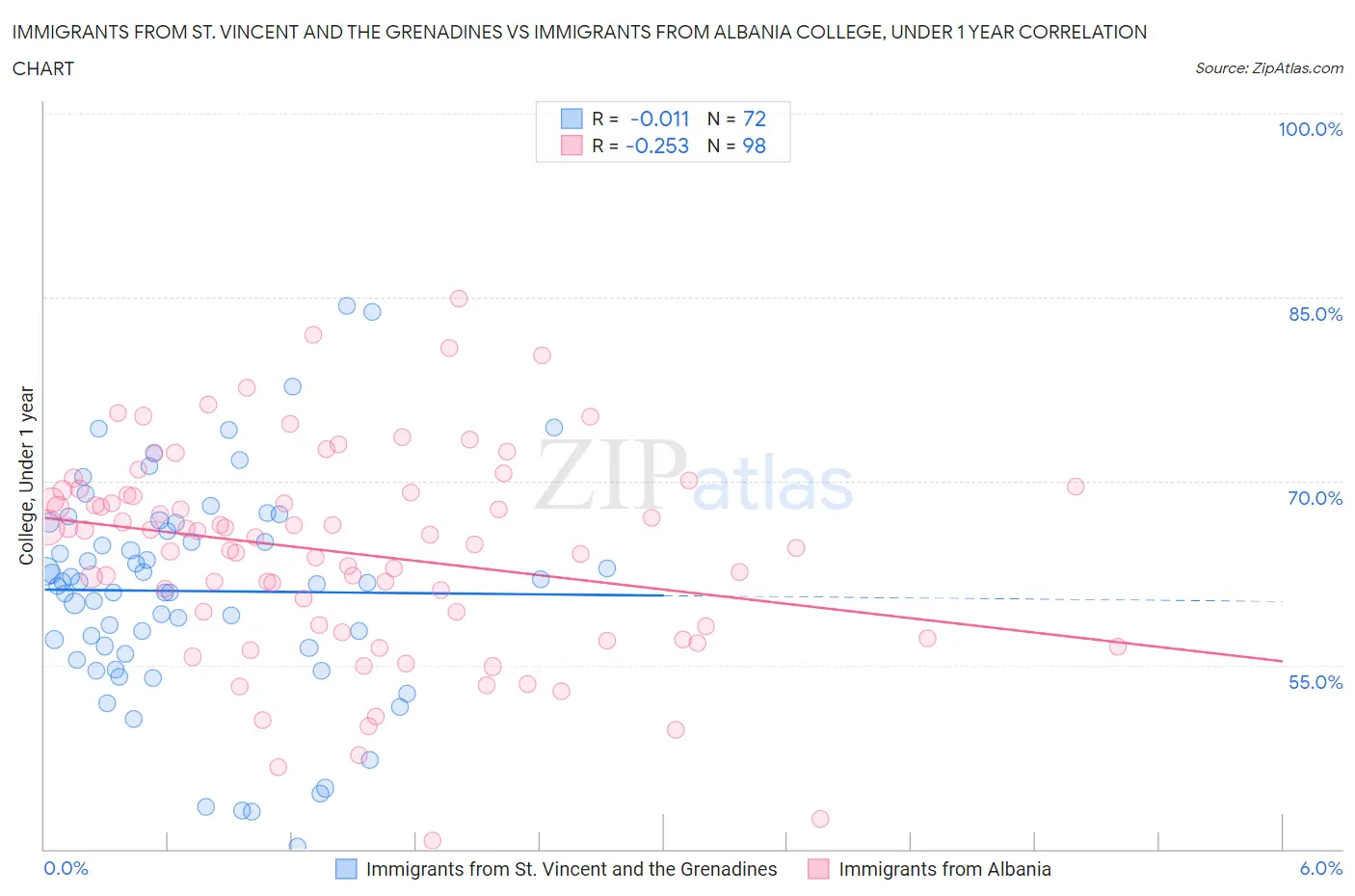 Immigrants from St. Vincent and the Grenadines vs Immigrants from Albania College, Under 1 year