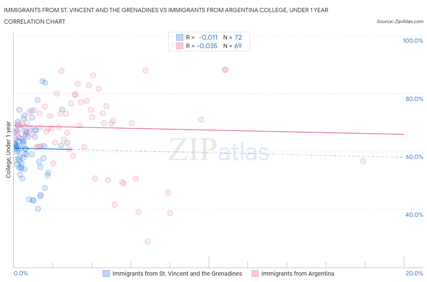 Immigrants from St. Vincent and the Grenadines vs Immigrants from Argentina College, Under 1 year
