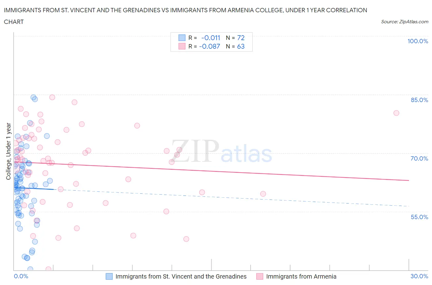 Immigrants from St. Vincent and the Grenadines vs Immigrants from Armenia College, Under 1 year