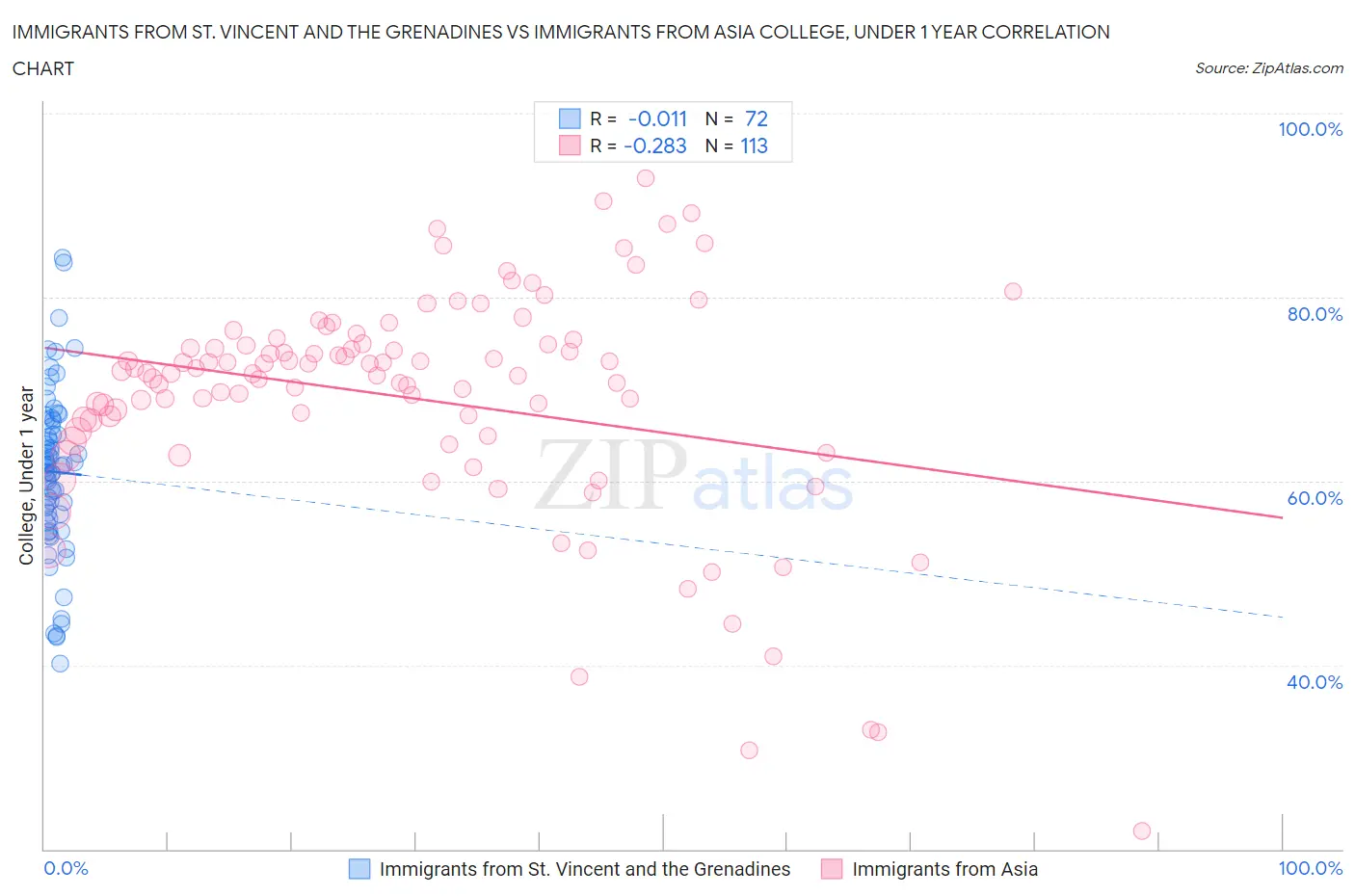 Immigrants from St. Vincent and the Grenadines vs Immigrants from Asia College, Under 1 year