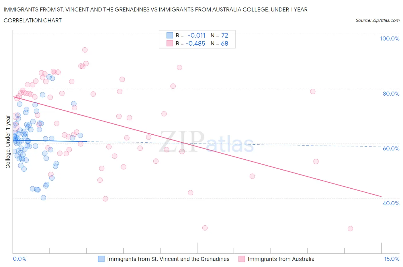 Immigrants from St. Vincent and the Grenadines vs Immigrants from Australia College, Under 1 year