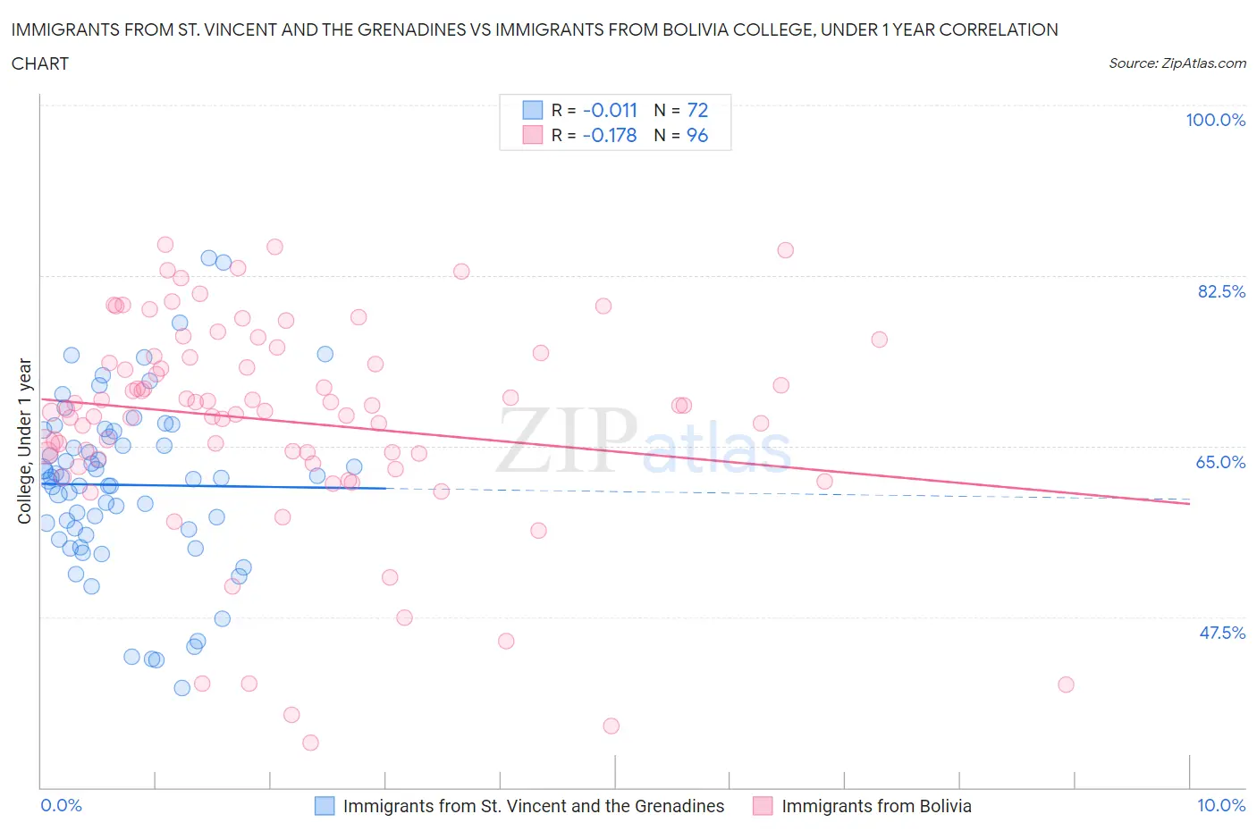 Immigrants from St. Vincent and the Grenadines vs Immigrants from Bolivia College, Under 1 year