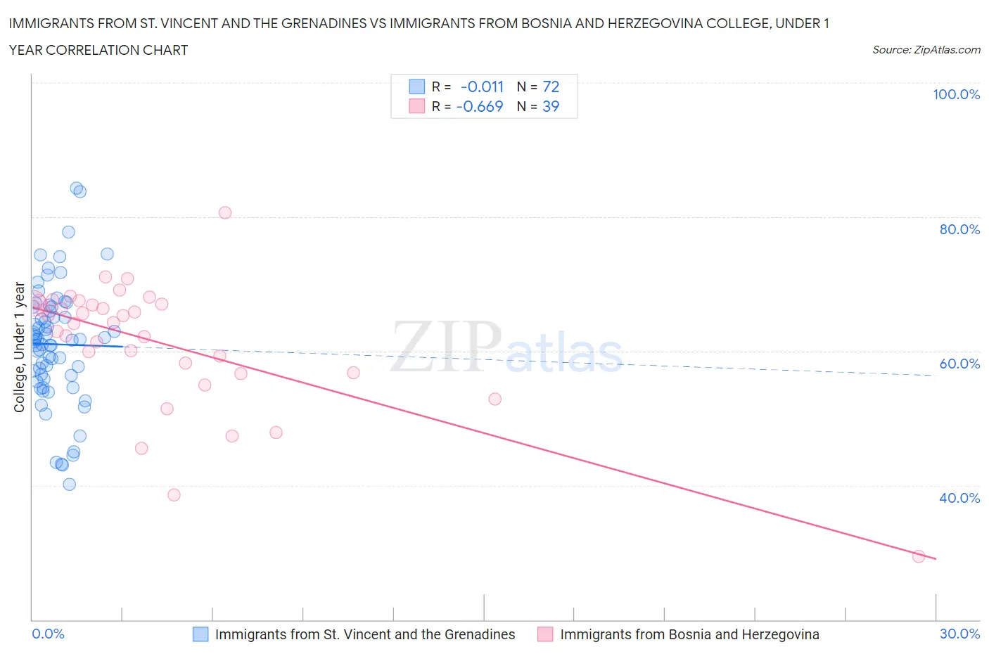 Immigrants from St. Vincent and the Grenadines vs Immigrants from Bosnia and Herzegovina College, Under 1 year