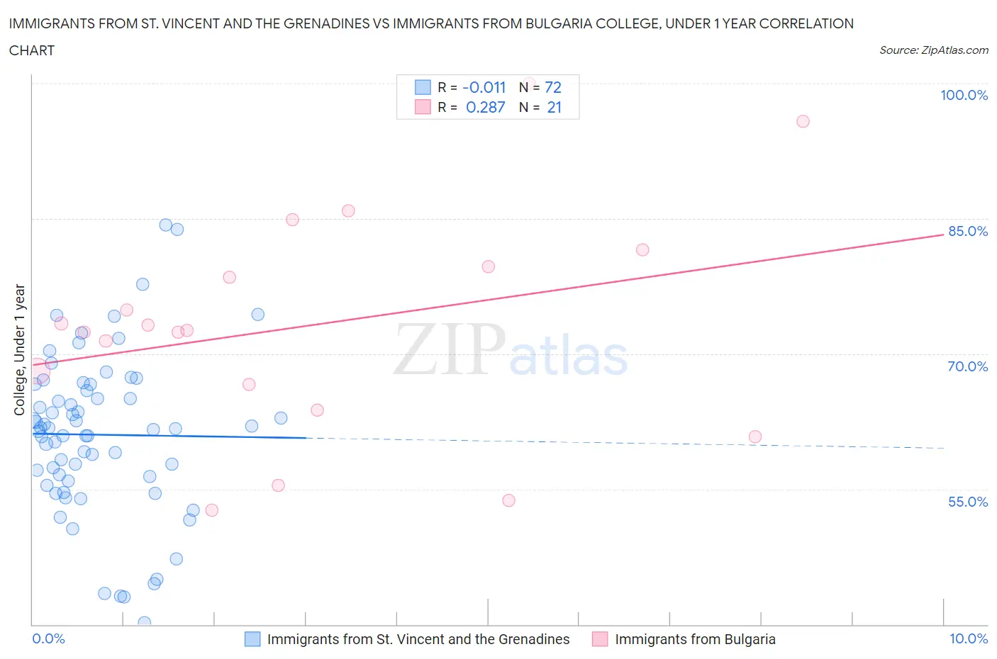 Immigrants from St. Vincent and the Grenadines vs Immigrants from Bulgaria College, Under 1 year