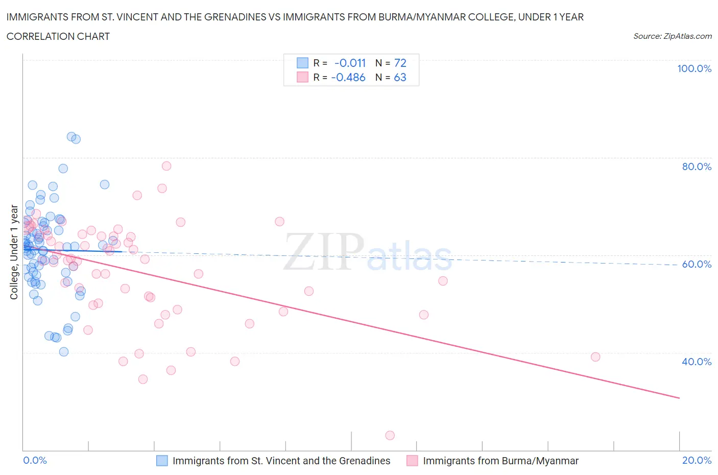 Immigrants from St. Vincent and the Grenadines vs Immigrants from Burma/Myanmar College, Under 1 year