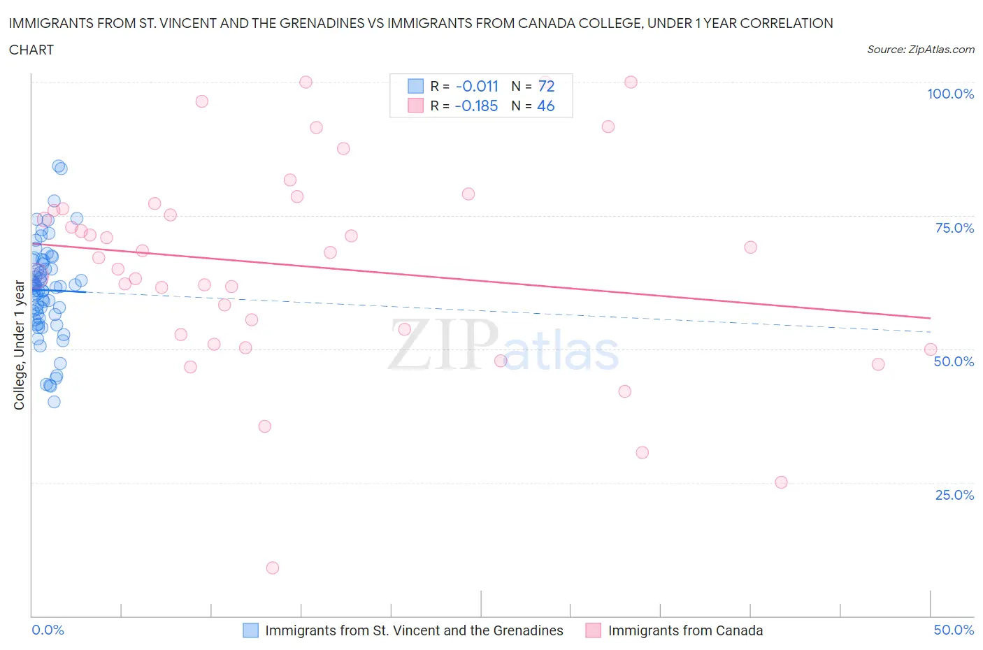 Immigrants from St. Vincent and the Grenadines vs Immigrants from Canada College, Under 1 year