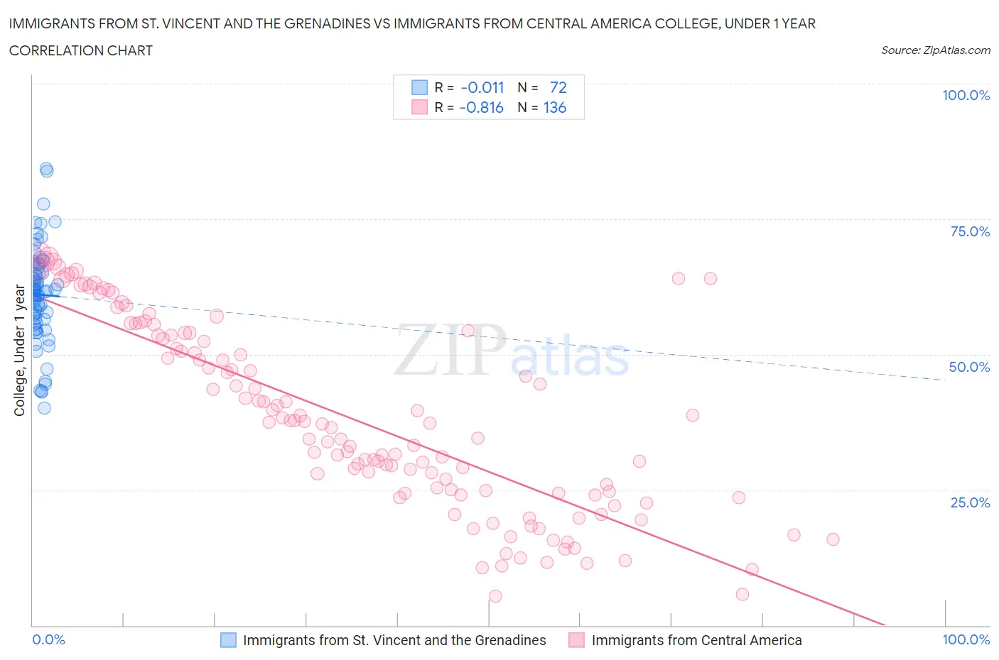 Immigrants from St. Vincent and the Grenadines vs Immigrants from Central America College, Under 1 year