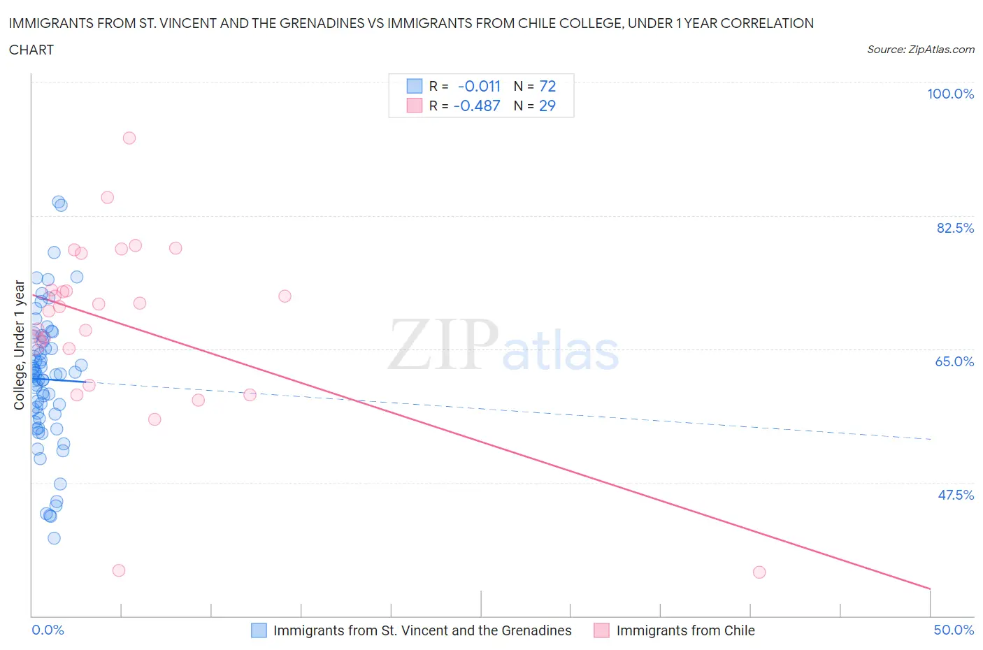 Immigrants from St. Vincent and the Grenadines vs Immigrants from Chile College, Under 1 year
